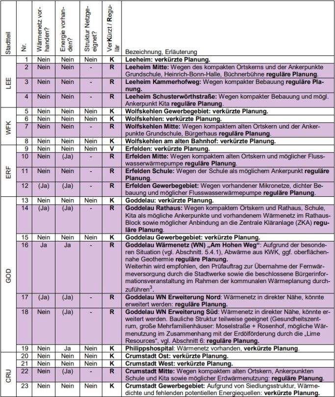 Versorungsgebiete - Tabelle Tabellarische Übersicht mit Daten und Informationen in verschiedenen Spalten.